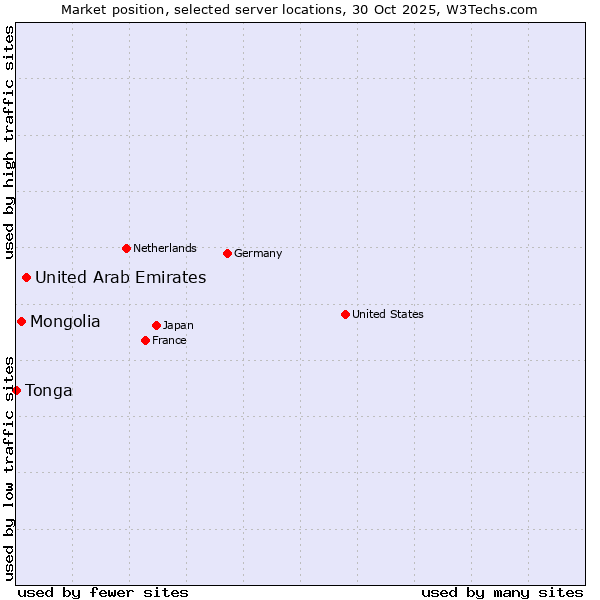 Market position of United Arab Emirates vs. Mongolia vs. Tonga