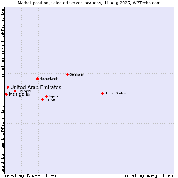 Market position of Taiwan vs. United Arab Emirates vs. Mongolia