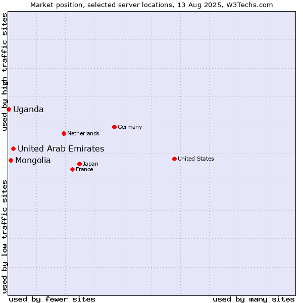 Market position of United Arab Emirates vs. Mongolia vs. Uganda
