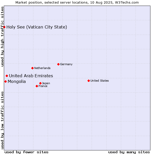 Market position of United Arab Emirates vs. Mongolia vs. Holy See (Vatican City State)