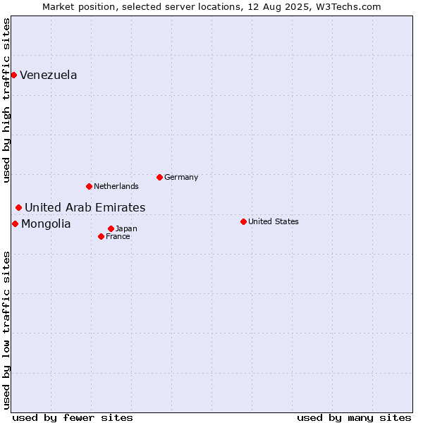 Market position of United Arab Emirates vs. Mongolia vs. Venezuela