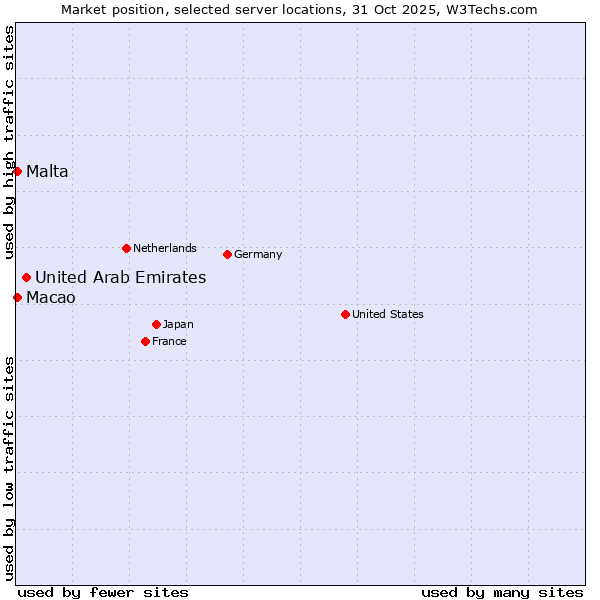 Market position of United Arab Emirates vs. Macao vs. Malta