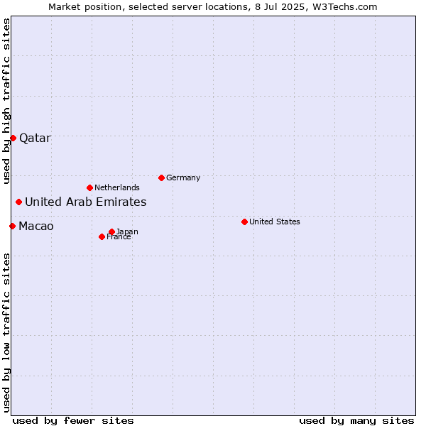 Market position of United Arab Emirates vs. Qatar vs. Macao