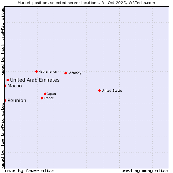 Market position of United Arab Emirates vs. Reunion vs. Macao