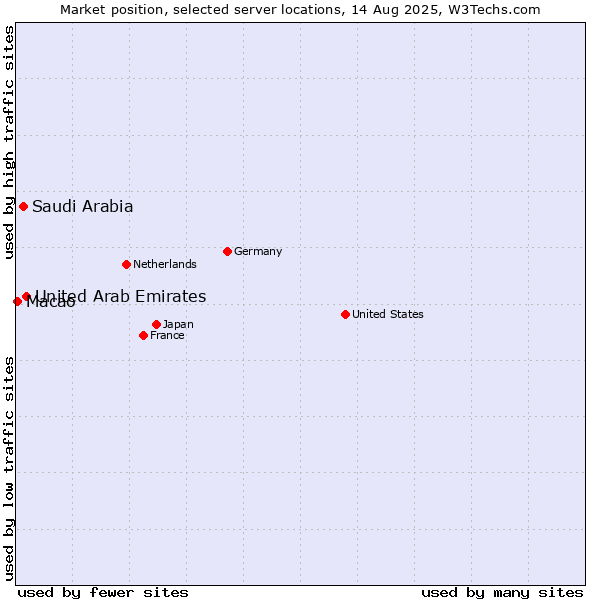 Market position of United Arab Emirates vs. Saudi Arabia vs. Macao