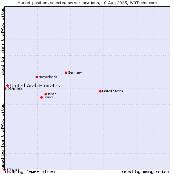 Market position of United Arab Emirates vs. Macao vs. Chad