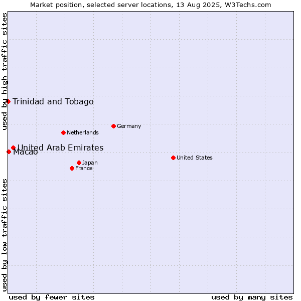 Market position of United Arab Emirates vs. Macao vs. Trinidad and Tobago