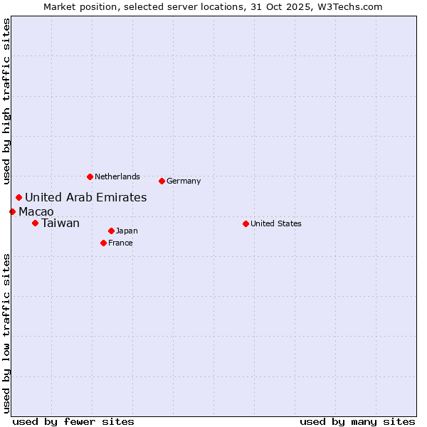 Market position of Taiwan vs. United Arab Emirates vs. Macao