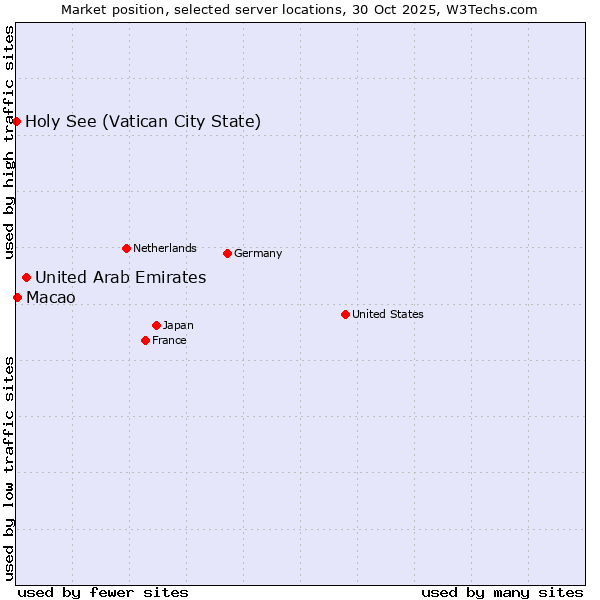 Market position of United Arab Emirates vs. Macao vs. Holy See (Vatican City State)