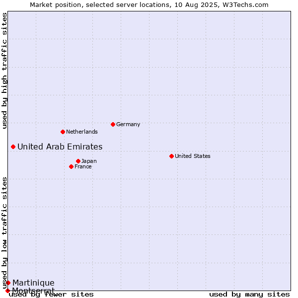 Market position of United Arab Emirates vs. Martinique vs. Montserrat