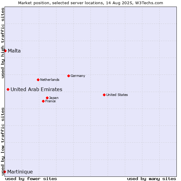 Market position of United Arab Emirates vs. Malta vs. Martinique