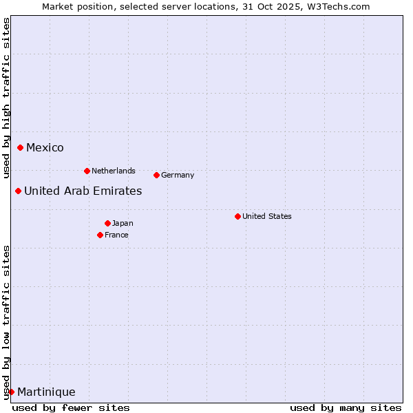 Market position of Mexico vs. United Arab Emirates vs. Martinique