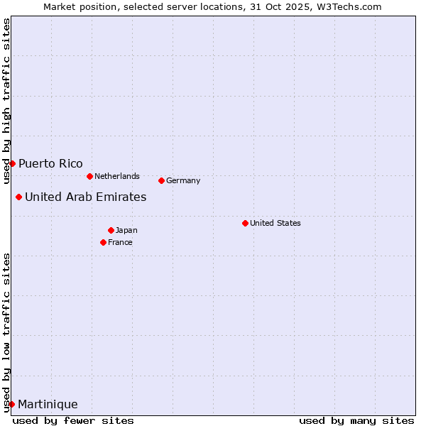 Market position of United Arab Emirates vs. Puerto Rico vs. Martinique