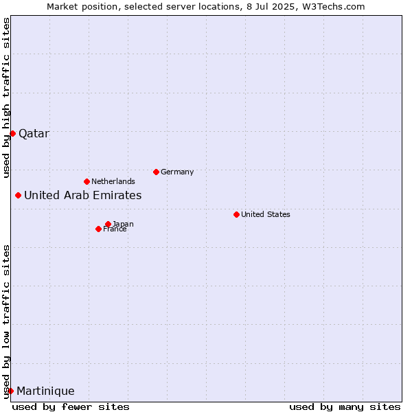 Market position of United Arab Emirates vs. Qatar vs. Martinique