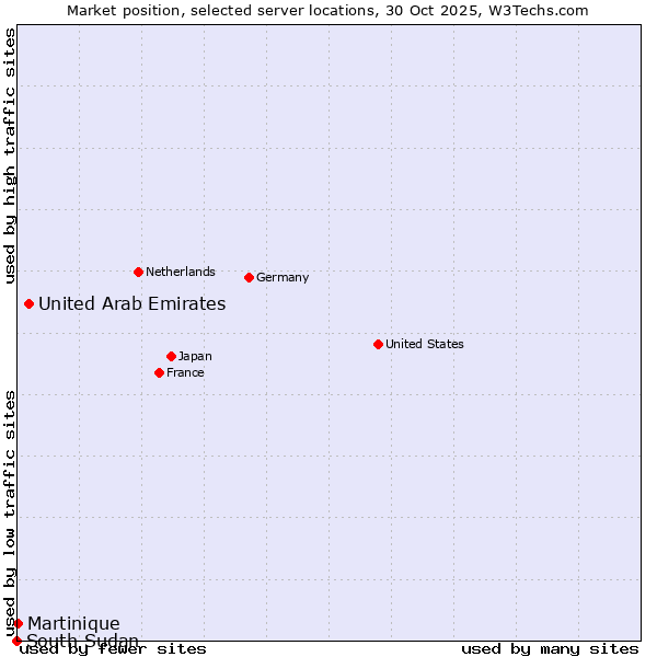 Market position of United Arab Emirates vs. Martinique vs. South Sudan