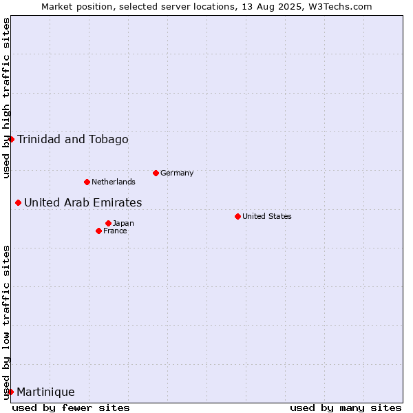 Market position of United Arab Emirates vs. Trinidad and Tobago vs. Martinique