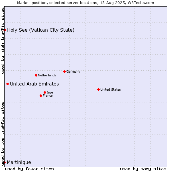 Market position of United Arab Emirates vs. Holy See (Vatican City State) vs. Martinique
