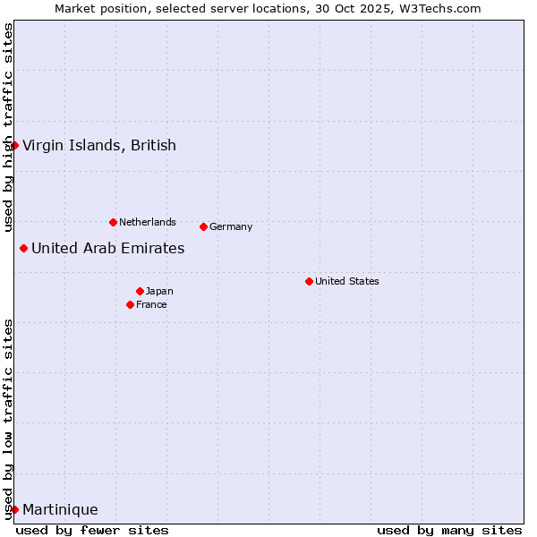 Market position of United Arab Emirates vs. Virgin Islands, British vs. Martinique