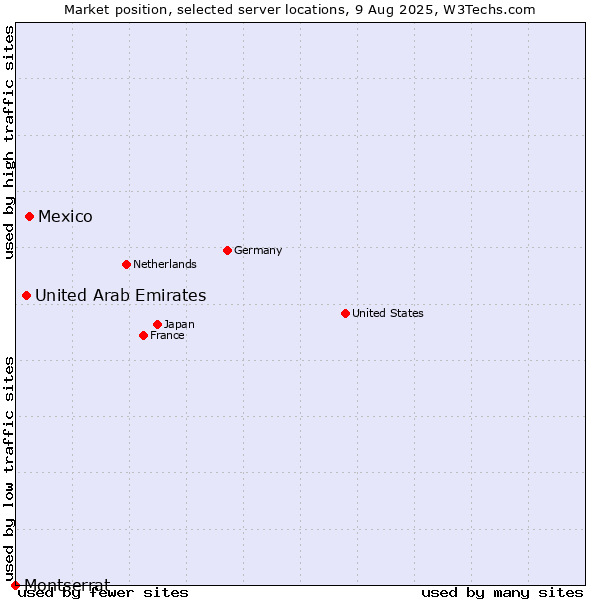 Market position of Mexico vs. United Arab Emirates vs. Montserrat