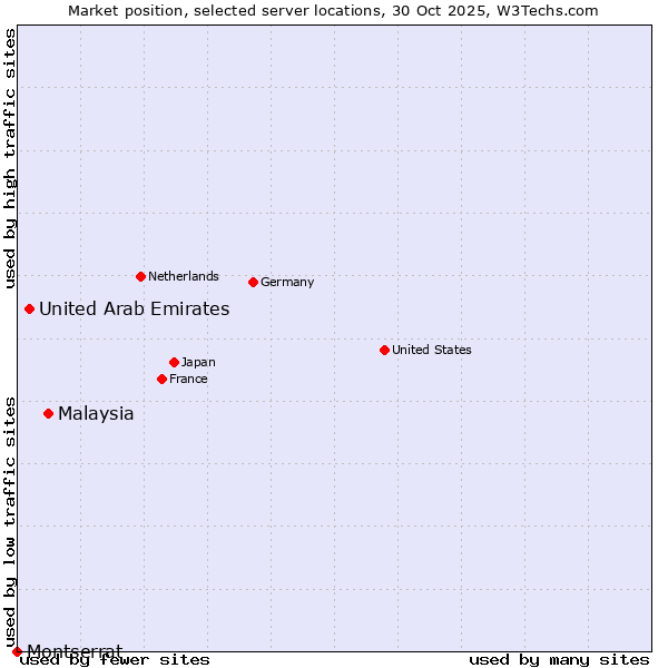 Market position of Malaysia vs. United Arab Emirates vs. Montserrat