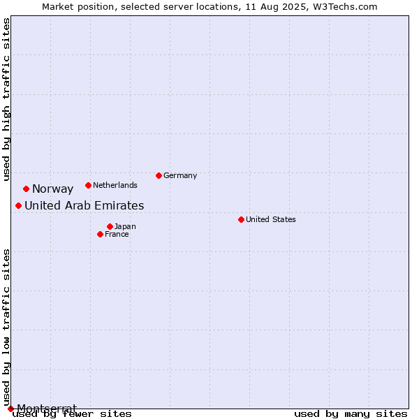 Market position of Norway vs. United Arab Emirates vs. Montserrat