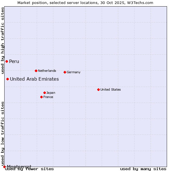 Market position of United Arab Emirates vs. Peru vs. Montserrat