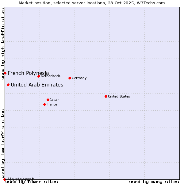 Market position of United Arab Emirates vs. French Polynesia vs. Montserrat
