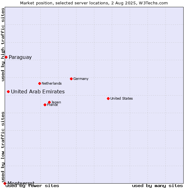 Market position of United Arab Emirates vs. Paraguay vs. Montserrat