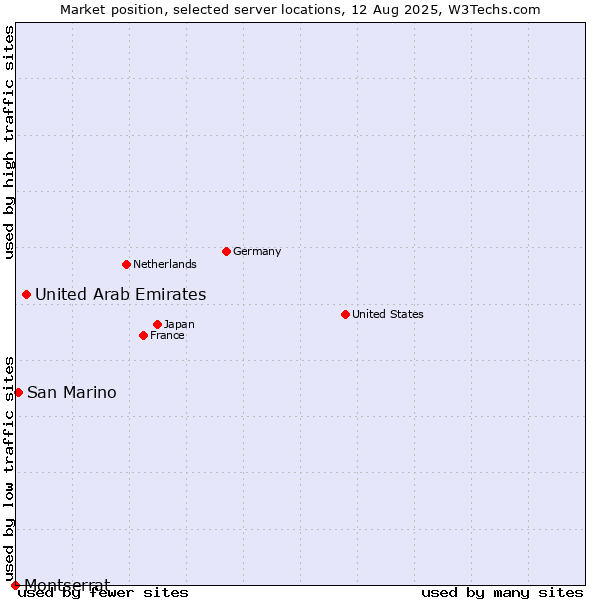 Market position of United Arab Emirates vs. San Marino vs. Montserrat