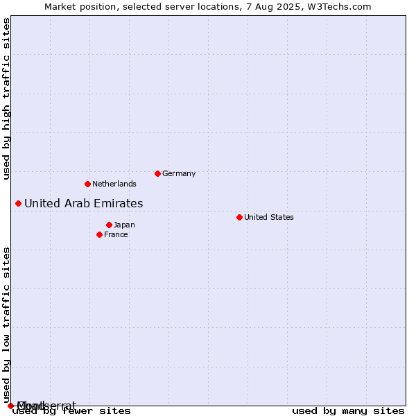 Market position of United Arab Emirates vs. Montserrat vs. Chad