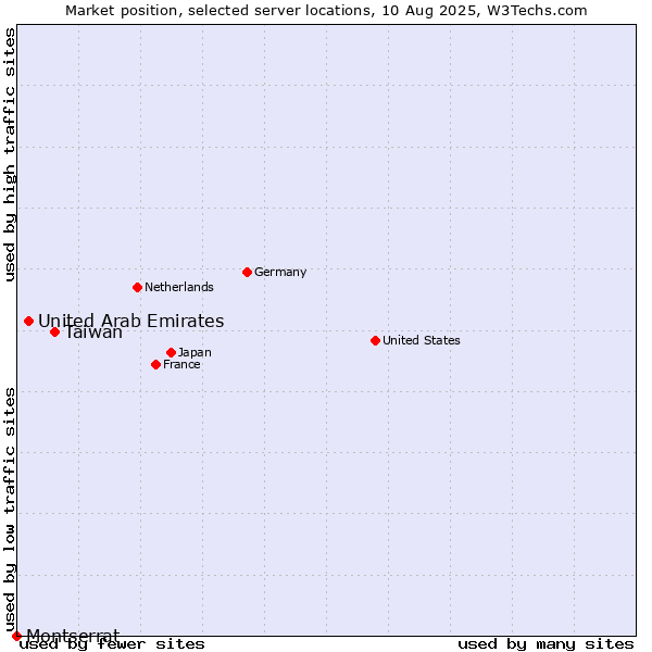 Market position of Taiwan vs. United Arab Emirates vs. Montserrat