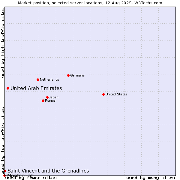 Market position of United Arab Emirates vs. Saint Vincent and the Grenadines vs. Montserrat