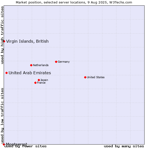 Market position of United Arab Emirates vs. Virgin Islands, British vs. Montserrat