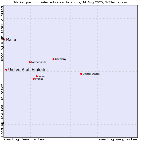 Market position of United Arab Emirates vs. Malta