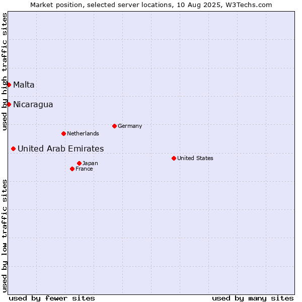 Market position of United Arab Emirates vs. Malta vs. Nicaragua
