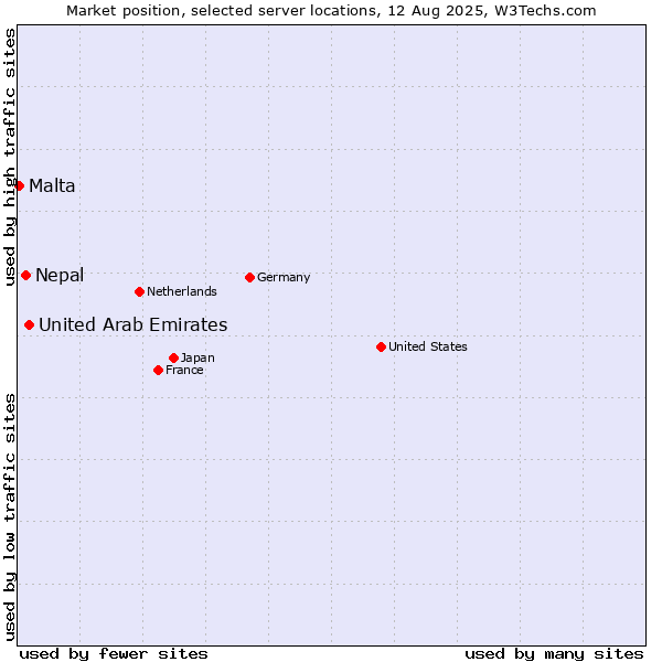 Market position of United Arab Emirates vs. Nepal vs. Malta