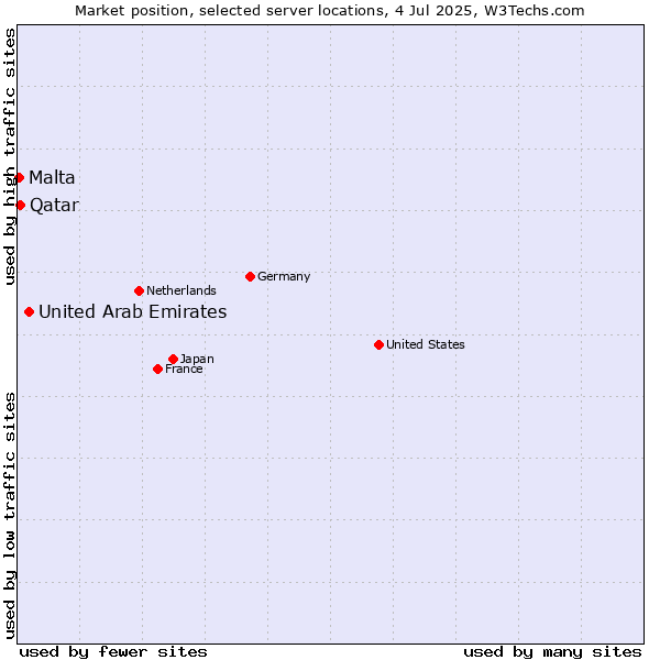 Market position of United Arab Emirates vs. Qatar vs. Malta