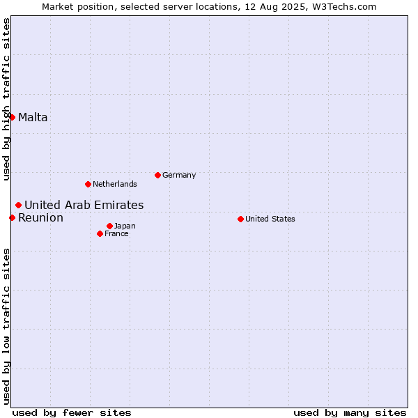 Market position of United Arab Emirates vs. Reunion vs. Malta