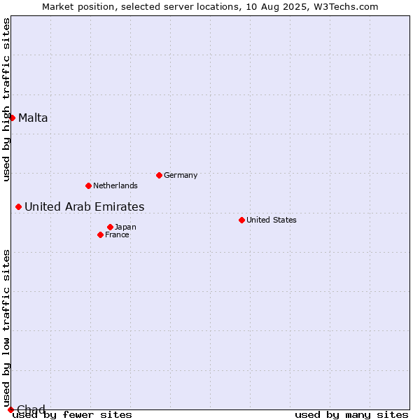 Market position of United Arab Emirates vs. Malta vs. Chad