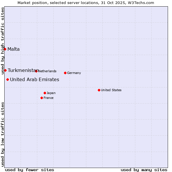 Market position of United Arab Emirates vs. Turkmenistan vs. Malta