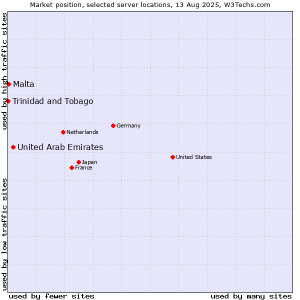 Market position of United Arab Emirates vs. Malta vs. Trinidad and Tobago