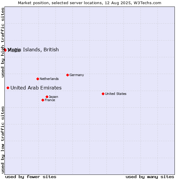 Market position of United Arab Emirates vs. Malta vs. Virgin Islands, British