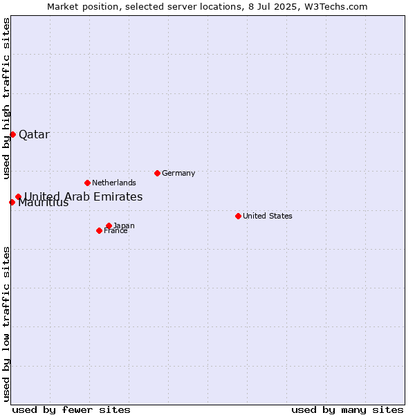 Market position of United Arab Emirates vs. Qatar vs. Mauritius
