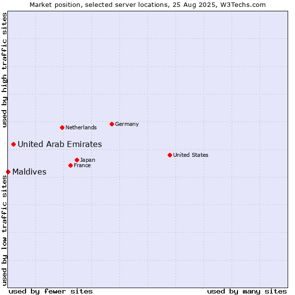 Market position of United Arab Emirates vs. Maldives