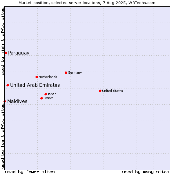Market position of United Arab Emirates vs. Paraguay vs. Maldives