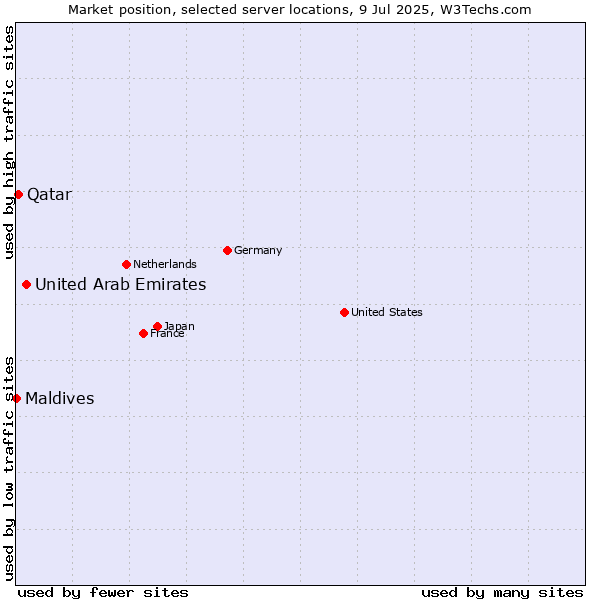 Market position of United Arab Emirates vs. Qatar vs. Maldives