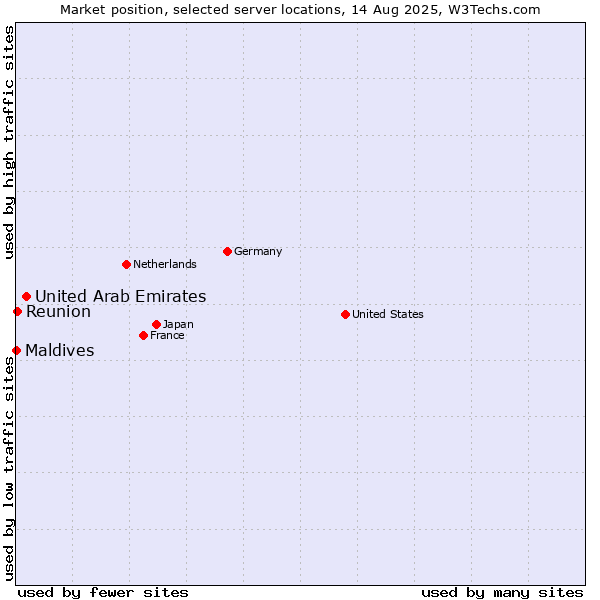 Market position of United Arab Emirates vs. Reunion vs. Maldives
