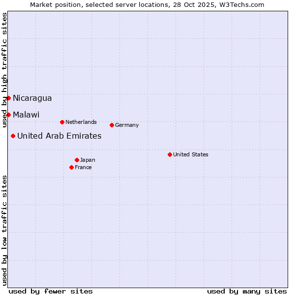 Market position of United Arab Emirates vs. Nicaragua vs. Malawi