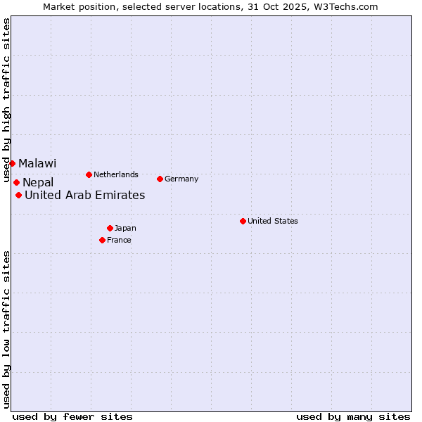 Market position of United Arab Emirates vs. Nepal vs. Malawi