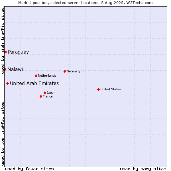 Market position of United Arab Emirates vs. Paraguay vs. Malawi